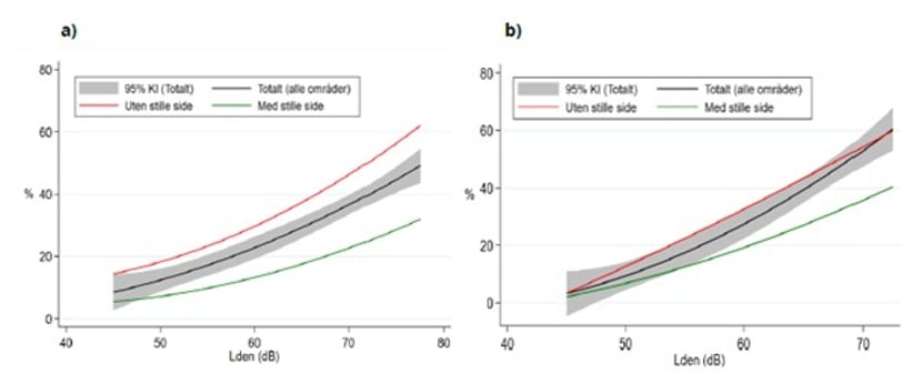 Figur 1 som viser andelen som rapporterer sterk st&oslash;yplage som funksjon av st&oslash;y ved den mest utsatte boligfasaden.