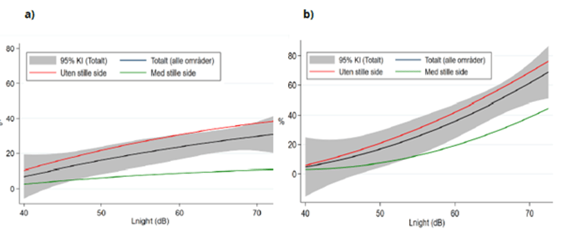 Figuren viser andelen personer som rapporterer &aring; v&aelig;re sterkt s&oslash;vnforstyrret som funksjon av st&oslash;y.