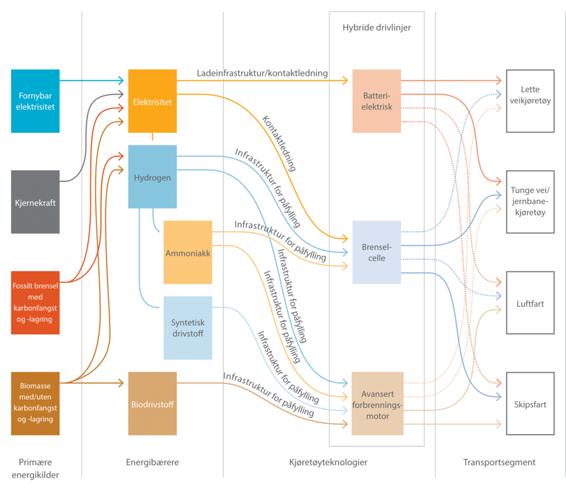 Skjematisk oversikt over hvilke prim&aelig;re energikilder og energib&aelig;rere som er relevante for ulike kj&oslash;ret&oslash;yteknologier og tilh&oslash;rende transportsegment.